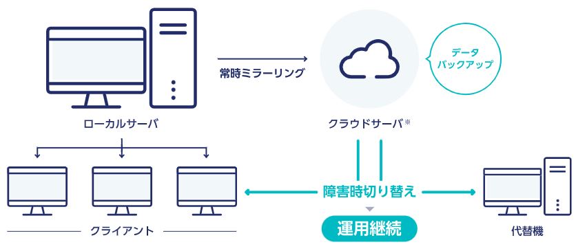 Medicom Cloud運用継続サービス